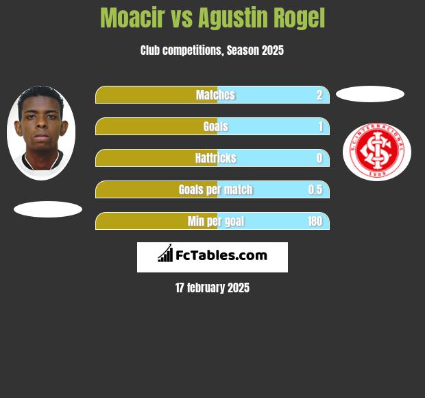 Moacir vs Agustin Rogel h2h player stats