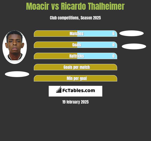 Moacir vs Ricardo Thalheimer h2h player stats