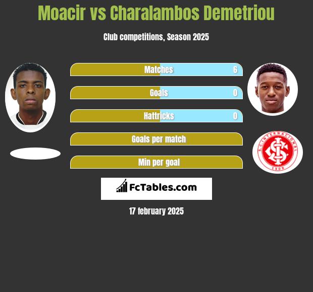 Moacir vs Charalambos Demetriou h2h player stats