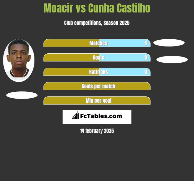 Moacir vs Cunha Castilho h2h player stats