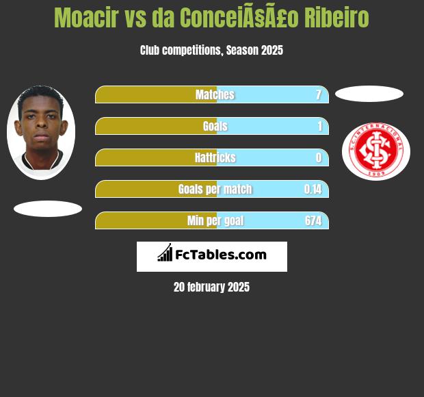 Moacir vs da ConceiÃ§Ã£o Ribeiro h2h player stats