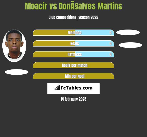 Moacir vs GonÃ§alves Martins h2h player stats