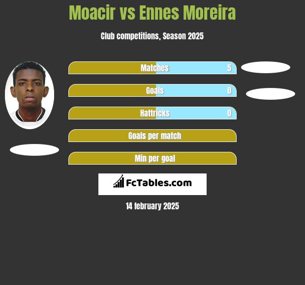 Moacir vs Ennes Moreira h2h player stats