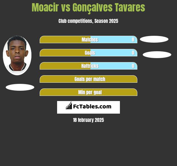 Moacir vs Gonçalves Tavares h2h player stats