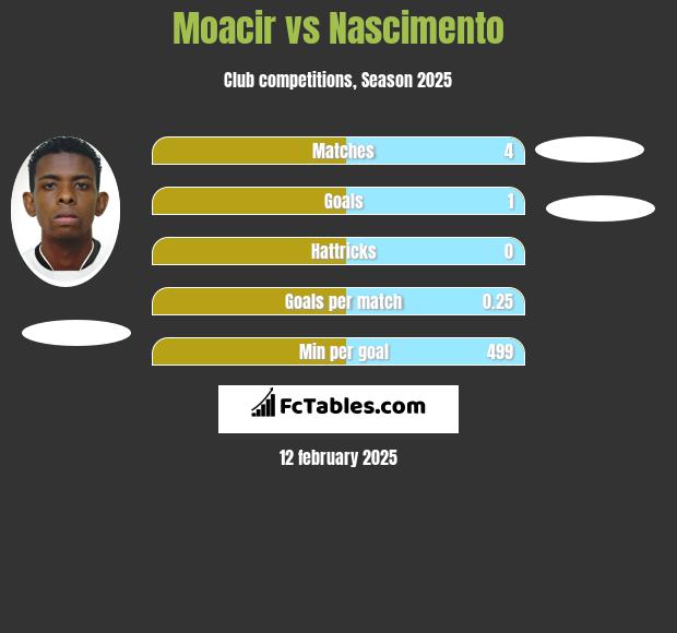 Moacir vs Nascimento h2h player stats