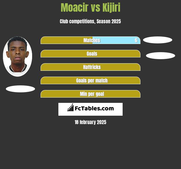 Moacir vs Kijiri h2h player stats