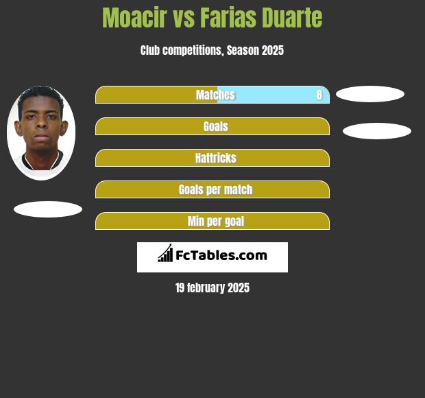 Moacir vs Farias Duarte h2h player stats