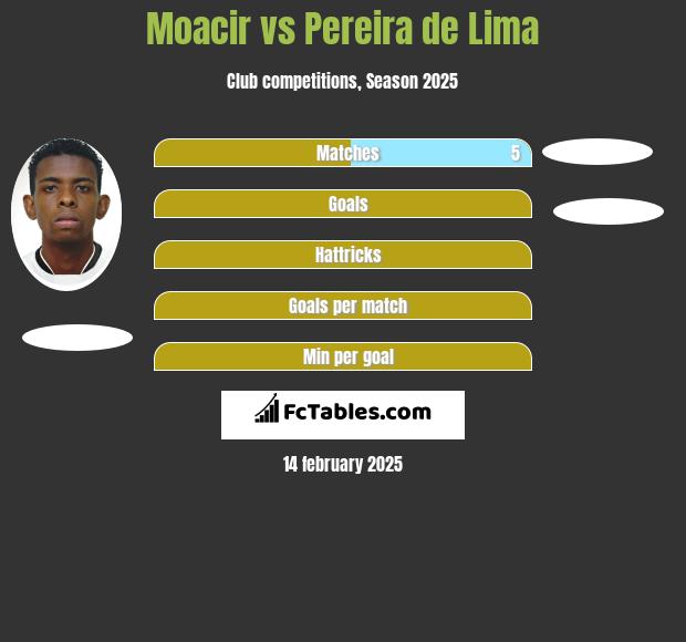 Moacir vs Pereira de Lima h2h player stats