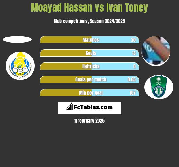 Moayad Hassan vs Ivan Toney h2h player stats