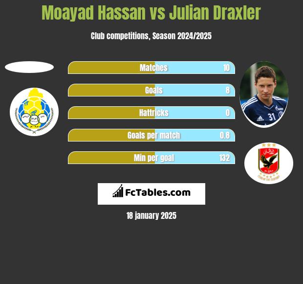 Moayad Hassan vs Julian Draxler h2h player stats