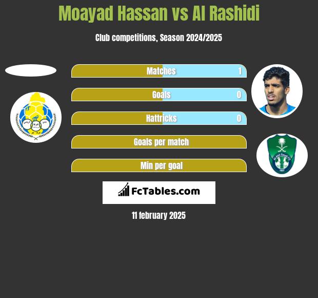 Moayad Hassan vs Al Rashidi h2h player stats