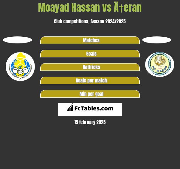 Moayad Hassan vs Ä†eran h2h player stats