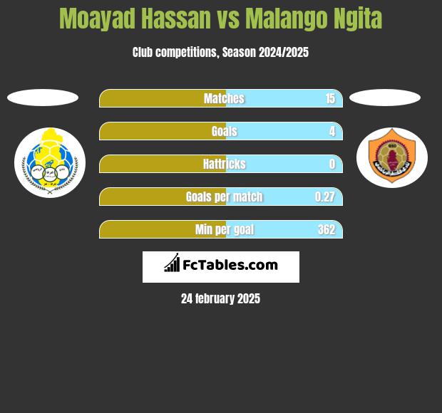 Moayad Hassan vs Malango Ngita h2h player stats