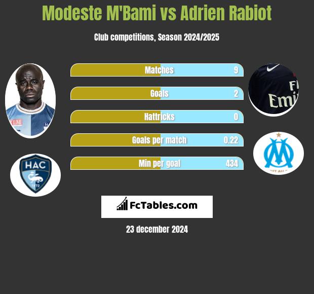 Modeste M'Bami vs Adrien Rabiot h2h player stats