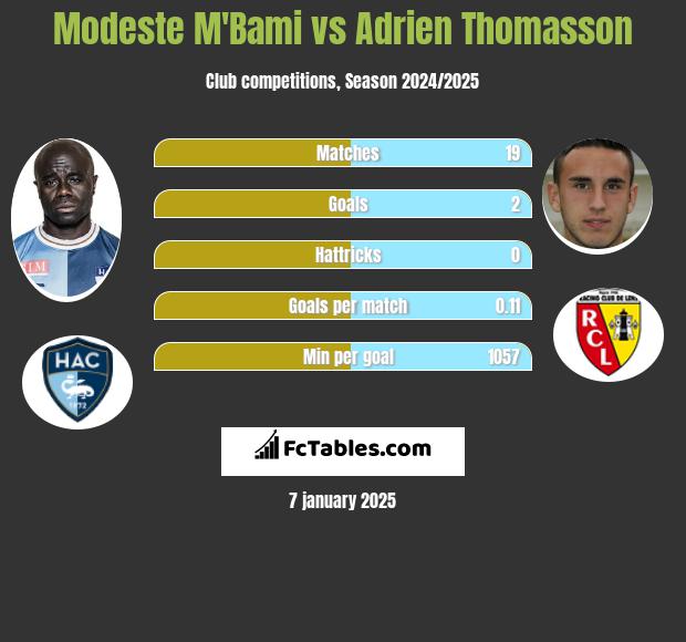 Modeste M'Bami vs Adrien Thomasson h2h player stats