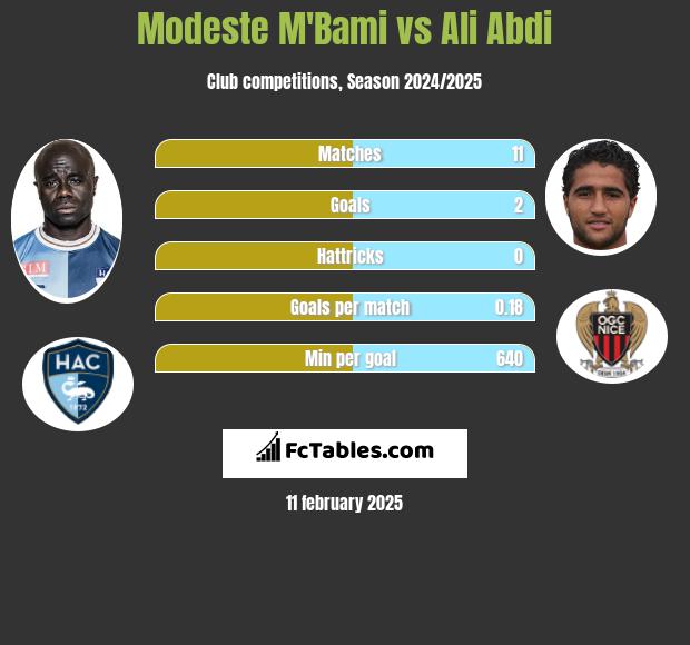 Modeste M'Bami vs Ali Abdi h2h player stats