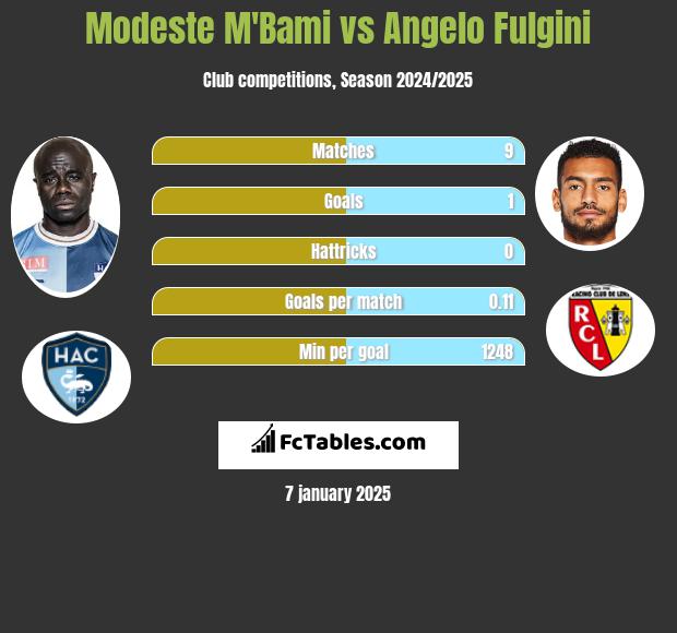 Modeste M'Bami vs Angelo Fulgini h2h player stats