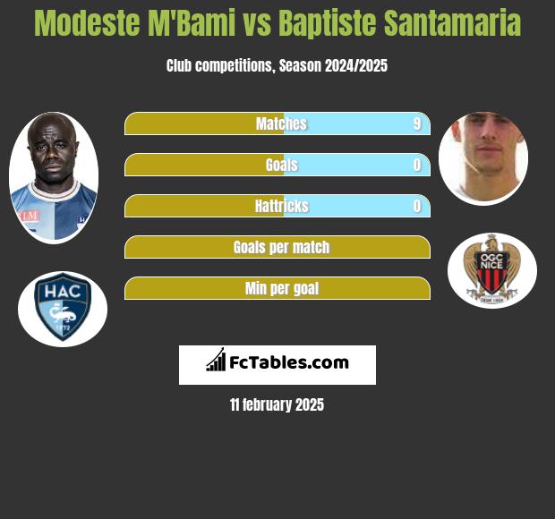 Modeste M'Bami vs Baptiste Santamaria h2h player stats