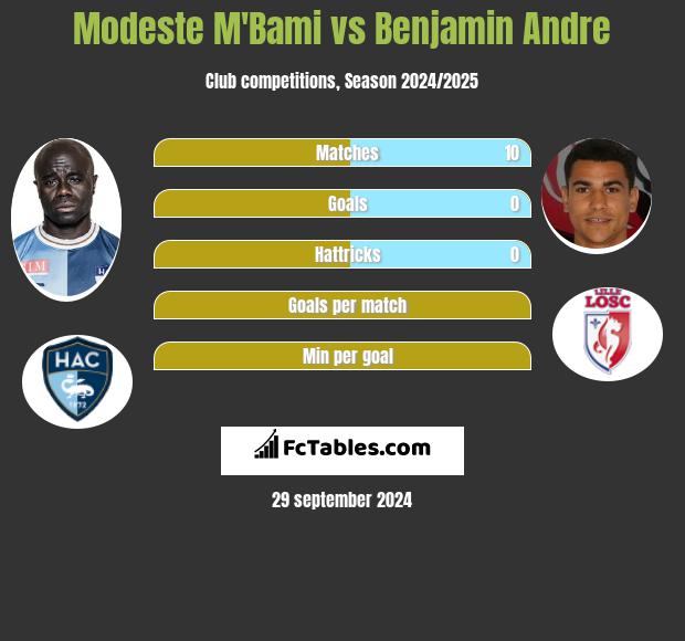 Modeste M'Bami vs Benjamin Andre h2h player stats