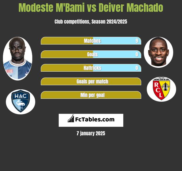 Modeste M'Bami vs Deiver Machado h2h player stats