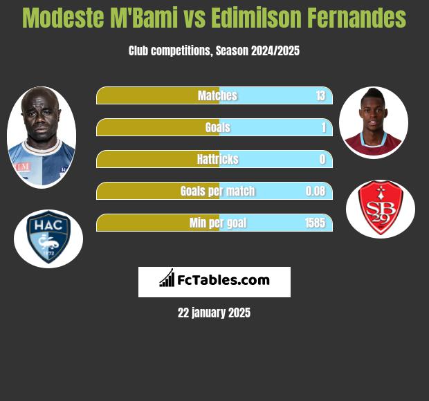 Modeste M'Bami vs Edimilson Fernandes h2h player stats