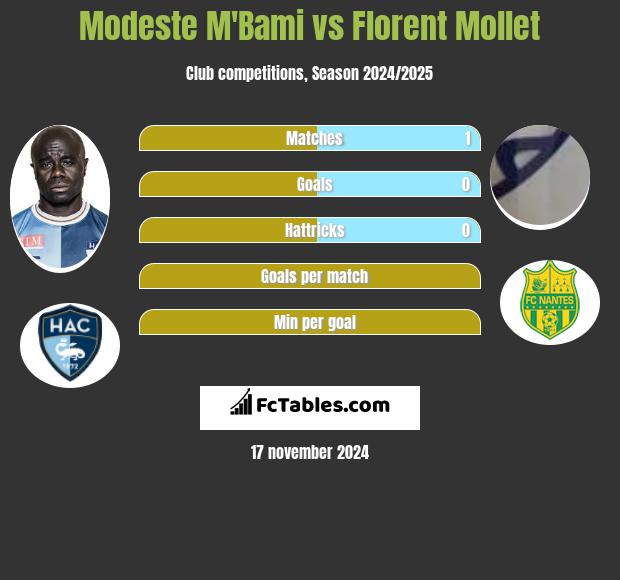 Modeste M'Bami vs Florent Mollet h2h player stats