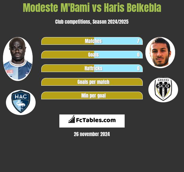 Modeste M'Bami vs Haris Belkebla h2h player stats