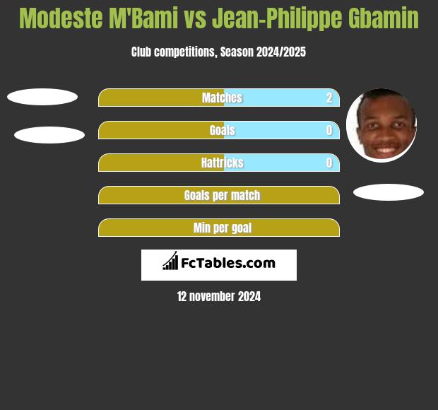 Modeste M'Bami vs Jean-Philippe Gbamin h2h player stats