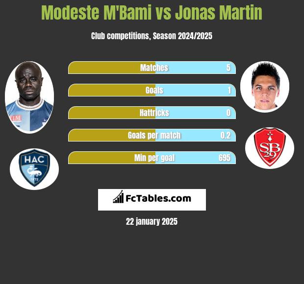 Modeste M'Bami vs Jonas Martin h2h player stats