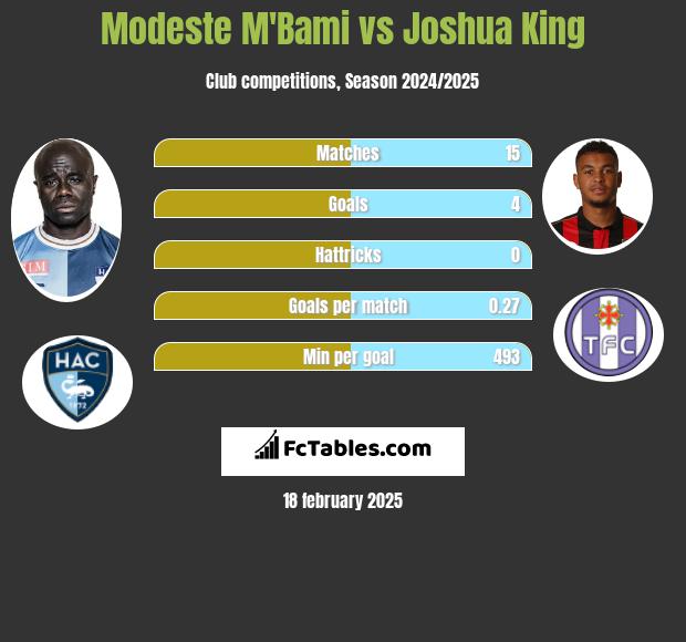 Modeste M'Bami vs Joshua King h2h player stats