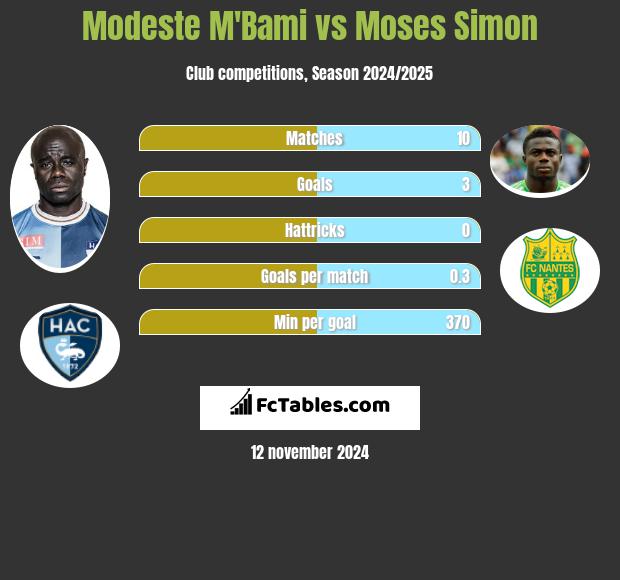 Modeste M'Bami vs Moses Simon h2h player stats