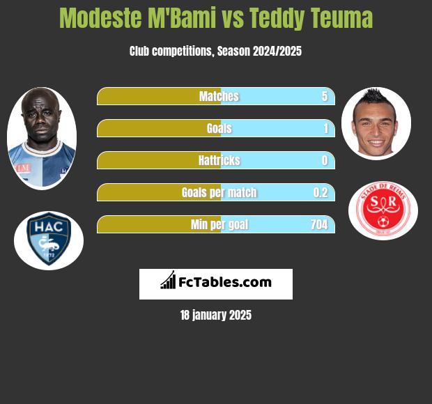 Modeste M'Bami vs Teddy Teuma h2h player stats