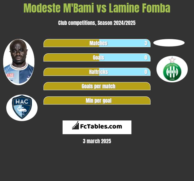 Modeste M'Bami vs Lamine Fomba h2h player stats