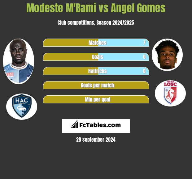 Modeste M'Bami vs Angel Gomes h2h player stats