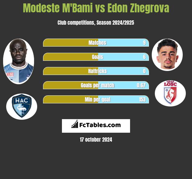 Modeste M'Bami vs Edon Zhegrova h2h player stats