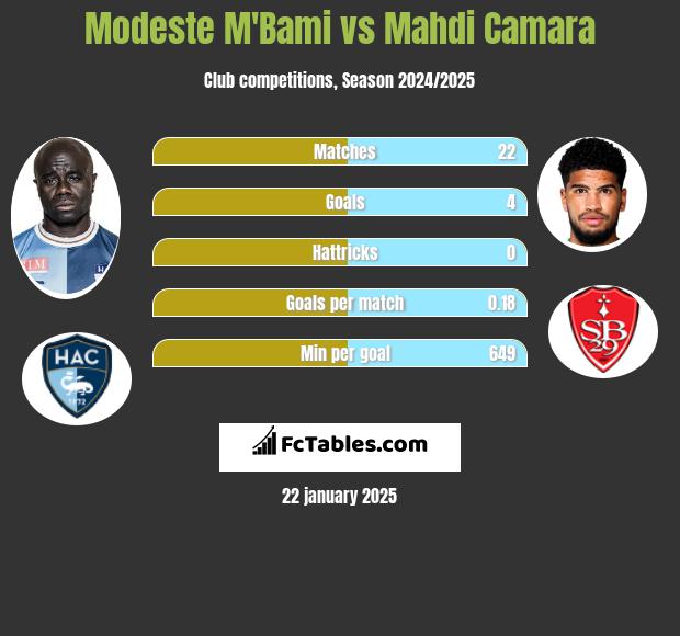 Modeste M'Bami vs Mahdi Camara h2h player stats