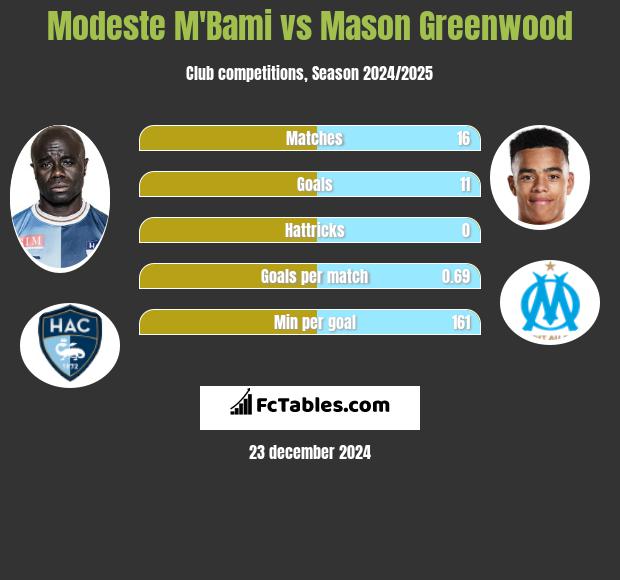 Modeste M'Bami vs Mason Greenwood h2h player stats