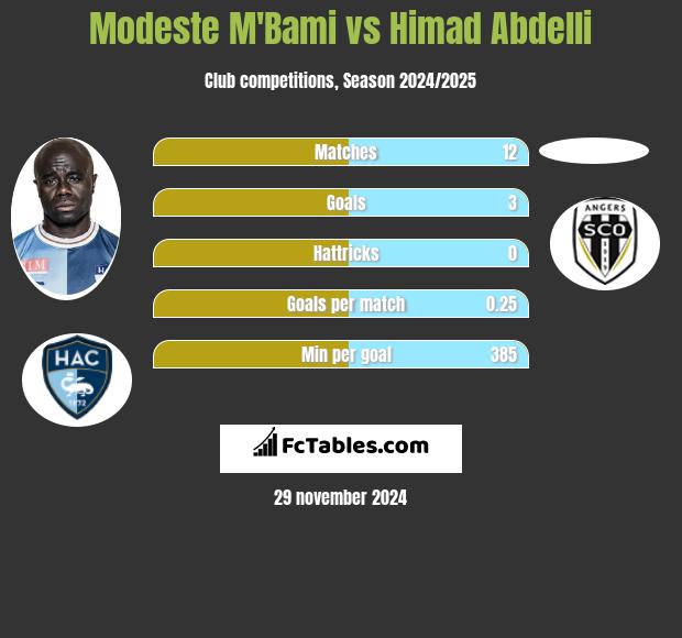 Modeste M'Bami vs Himad Abdelli h2h player stats