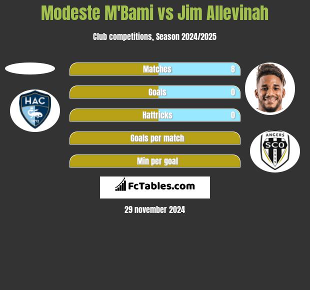 Modeste M'Bami vs Jim Allevinah h2h player stats