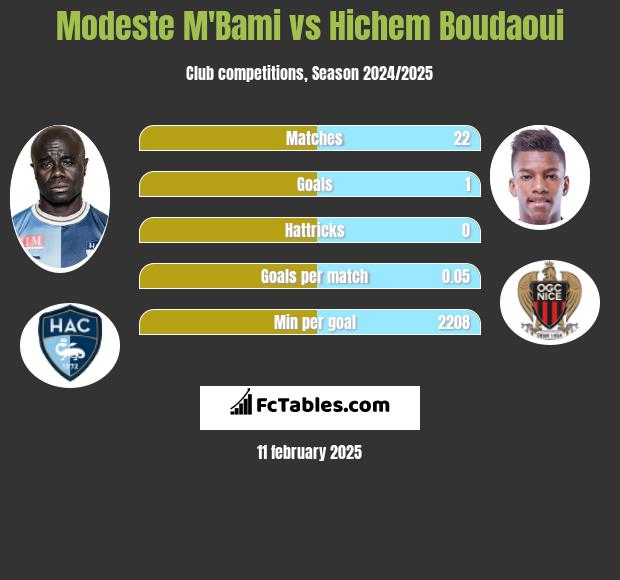 Modeste M'Bami vs Hichem Boudaoui h2h player stats