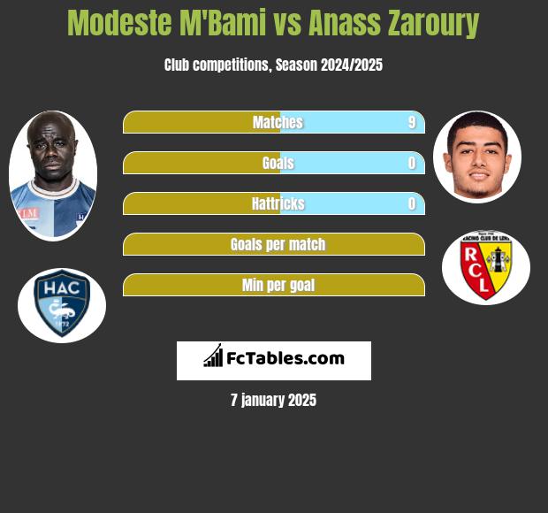 Modeste M'Bami vs Anass Zaroury h2h player stats