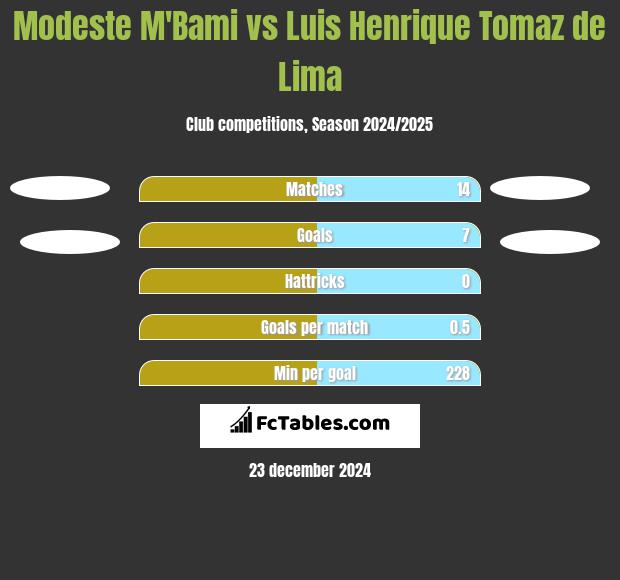 Modeste M'Bami vs Luis Henrique Tomaz de Lima h2h player stats