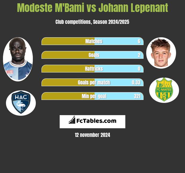 Modeste M'Bami vs Johann Lepenant h2h player stats