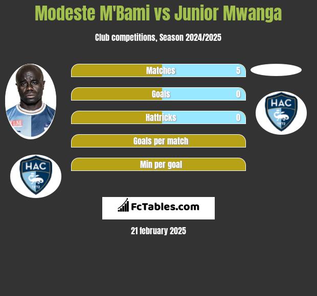 Modeste M'Bami vs Junior Mwanga h2h player stats