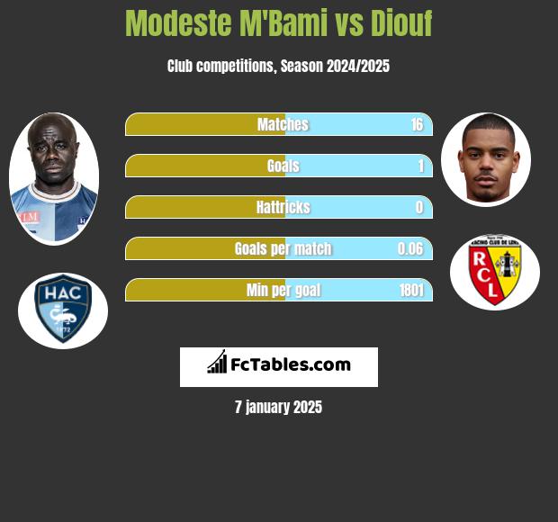 Modeste M'Bami vs Diouf h2h player stats