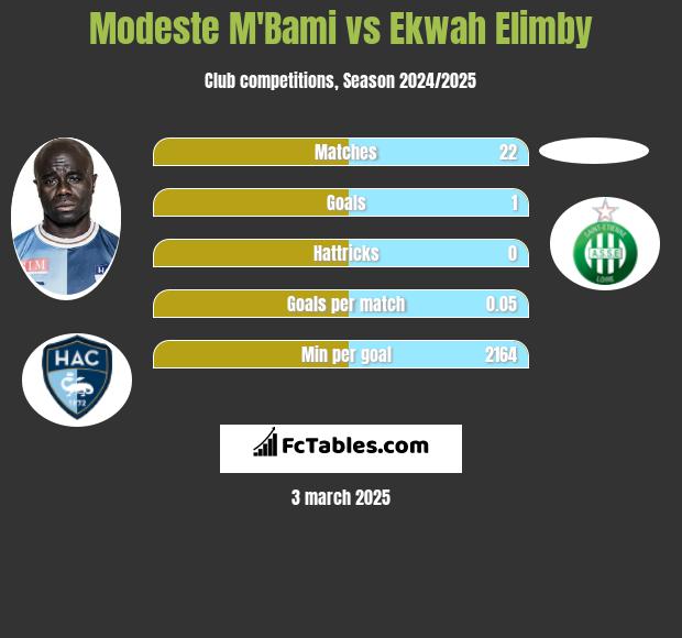 Modeste M'Bami vs Ekwah Elimby h2h player stats