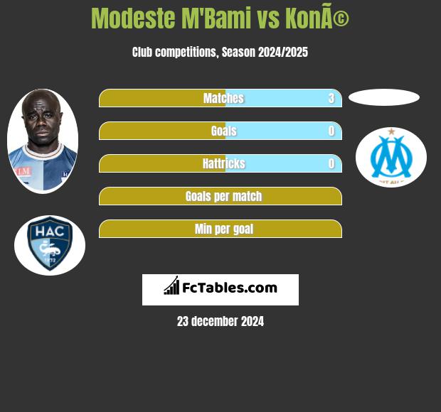 Modeste M'Bami vs KonÃ© h2h player stats