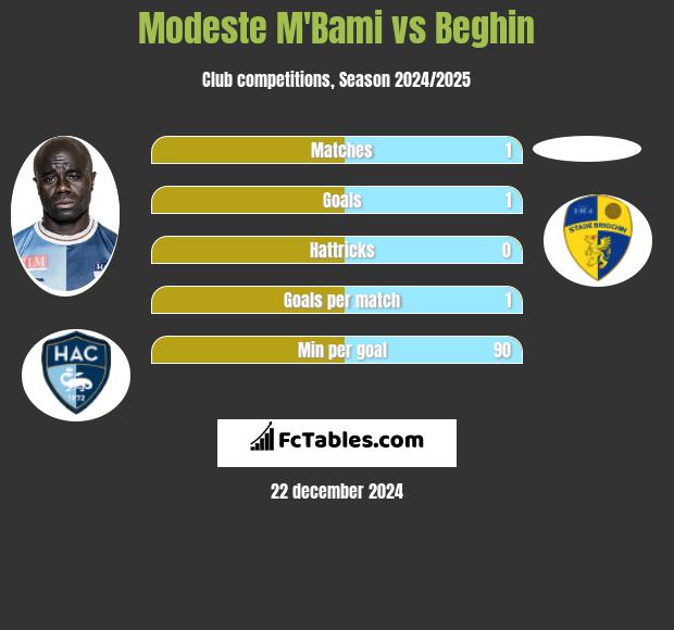 Modeste M'Bami vs Beghin h2h player stats