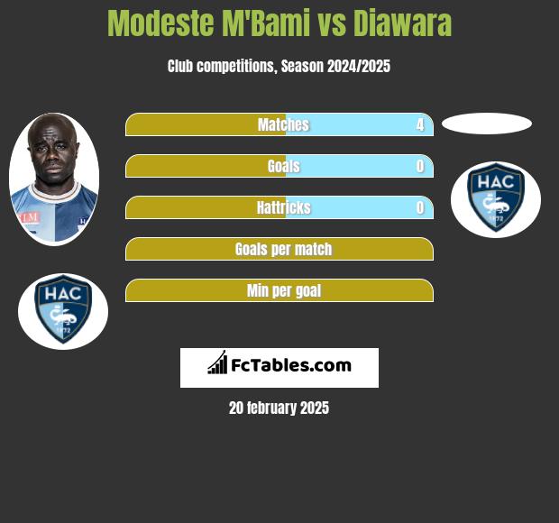 Modeste M'Bami vs Diawara h2h player stats