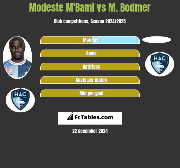 Modeste M'Bami vs M. Bodmer h2h player stats